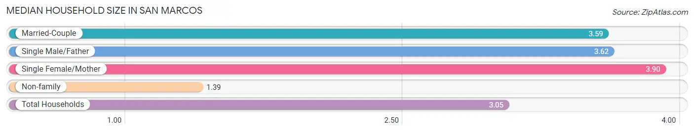 Median Household Size in San Marcos