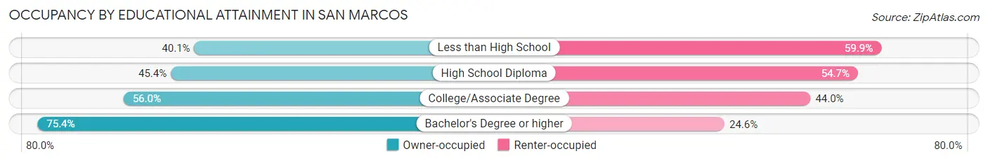 Occupancy by Educational Attainment in San Marcos