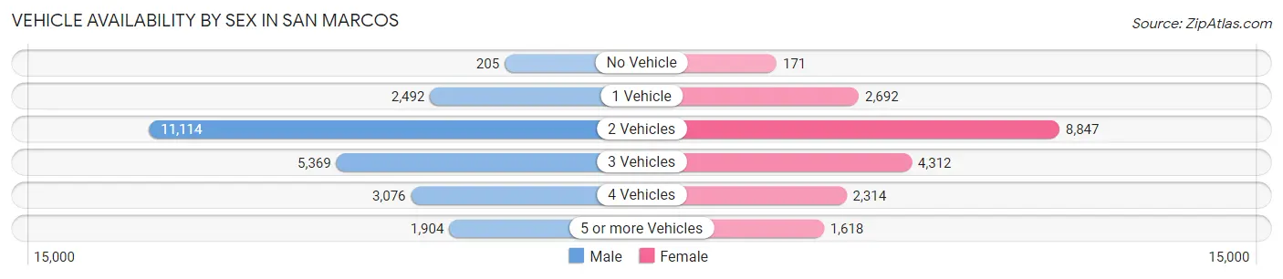 Vehicle Availability by Sex in San Marcos