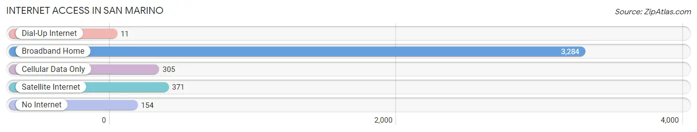 Internet Access in San Marino