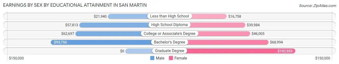 Earnings by Sex by Educational Attainment in San Martin