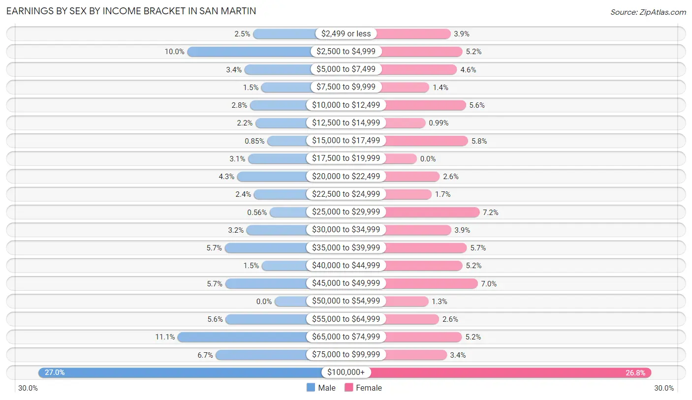 Earnings by Sex by Income Bracket in San Martin