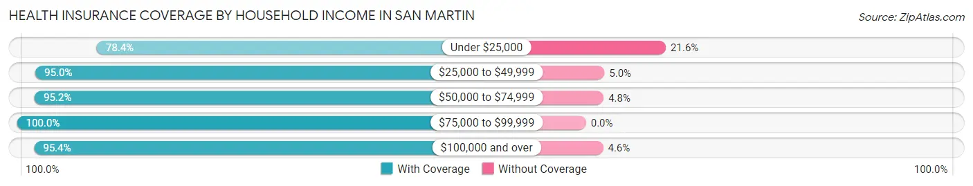 Health Insurance Coverage by Household Income in San Martin