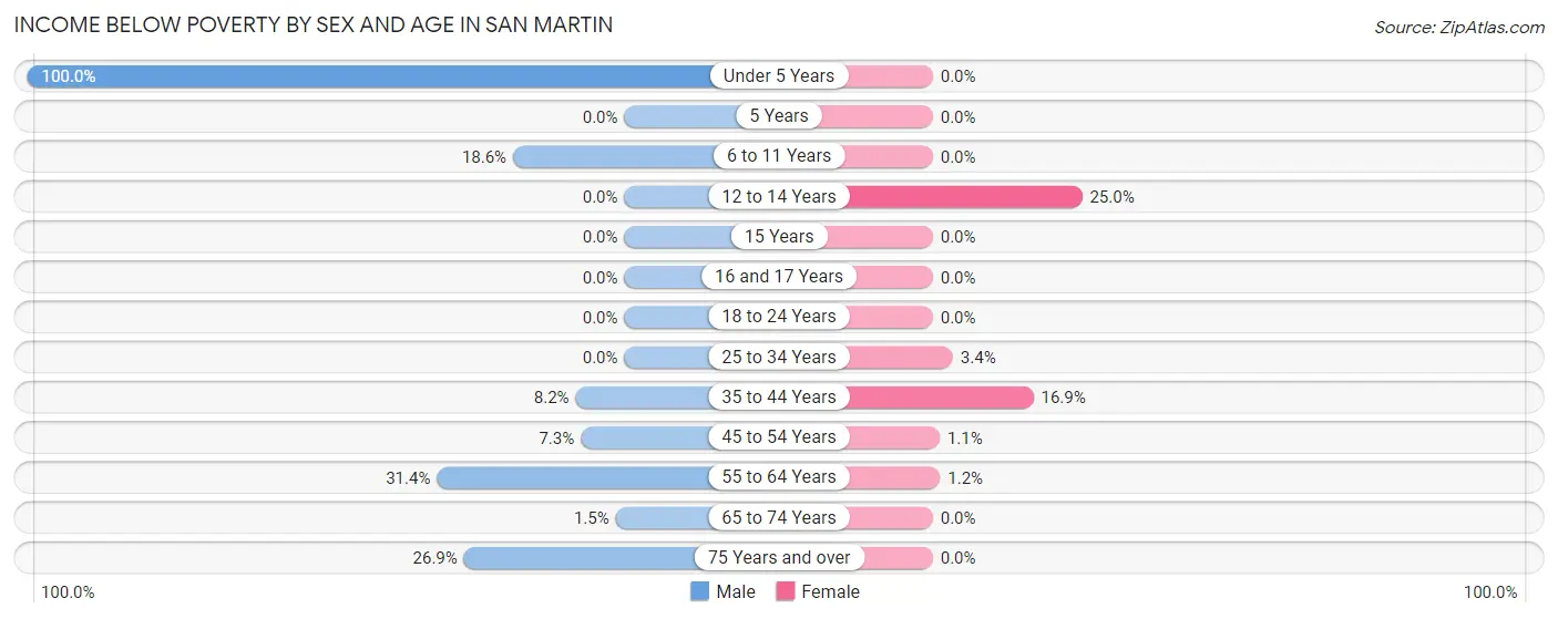 Income Below Poverty by Sex and Age in San Martin