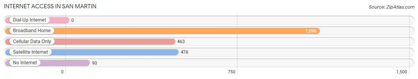 Internet Access in San Martin