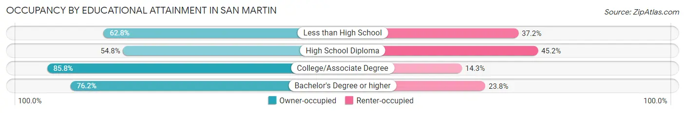 Occupancy by Educational Attainment in San Martin