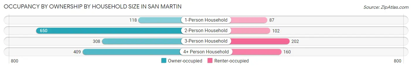 Occupancy by Ownership by Household Size in San Martin
