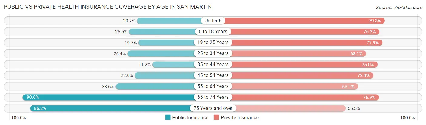 Public vs Private Health Insurance Coverage by Age in San Martin