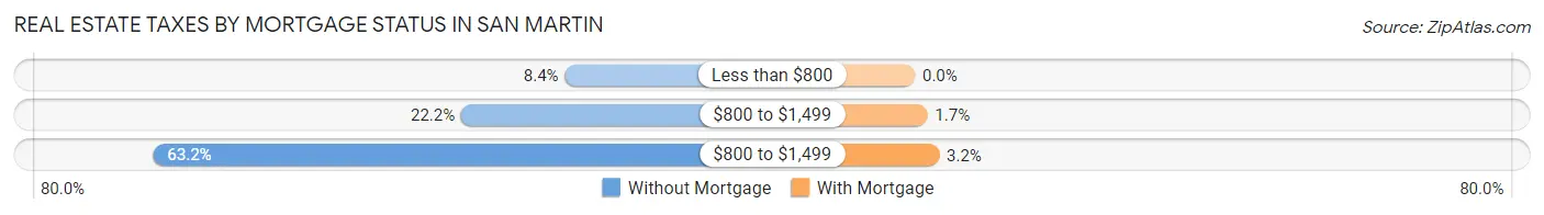 Real Estate Taxes by Mortgage Status in San Martin
