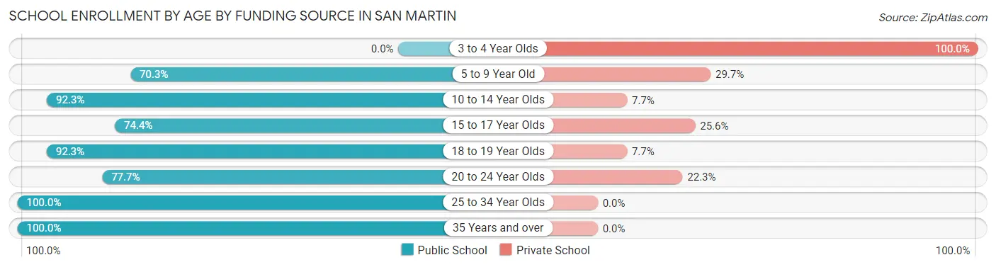 School Enrollment by Age by Funding Source in San Martin