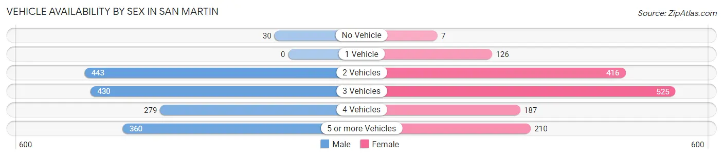 Vehicle Availability by Sex in San Martin