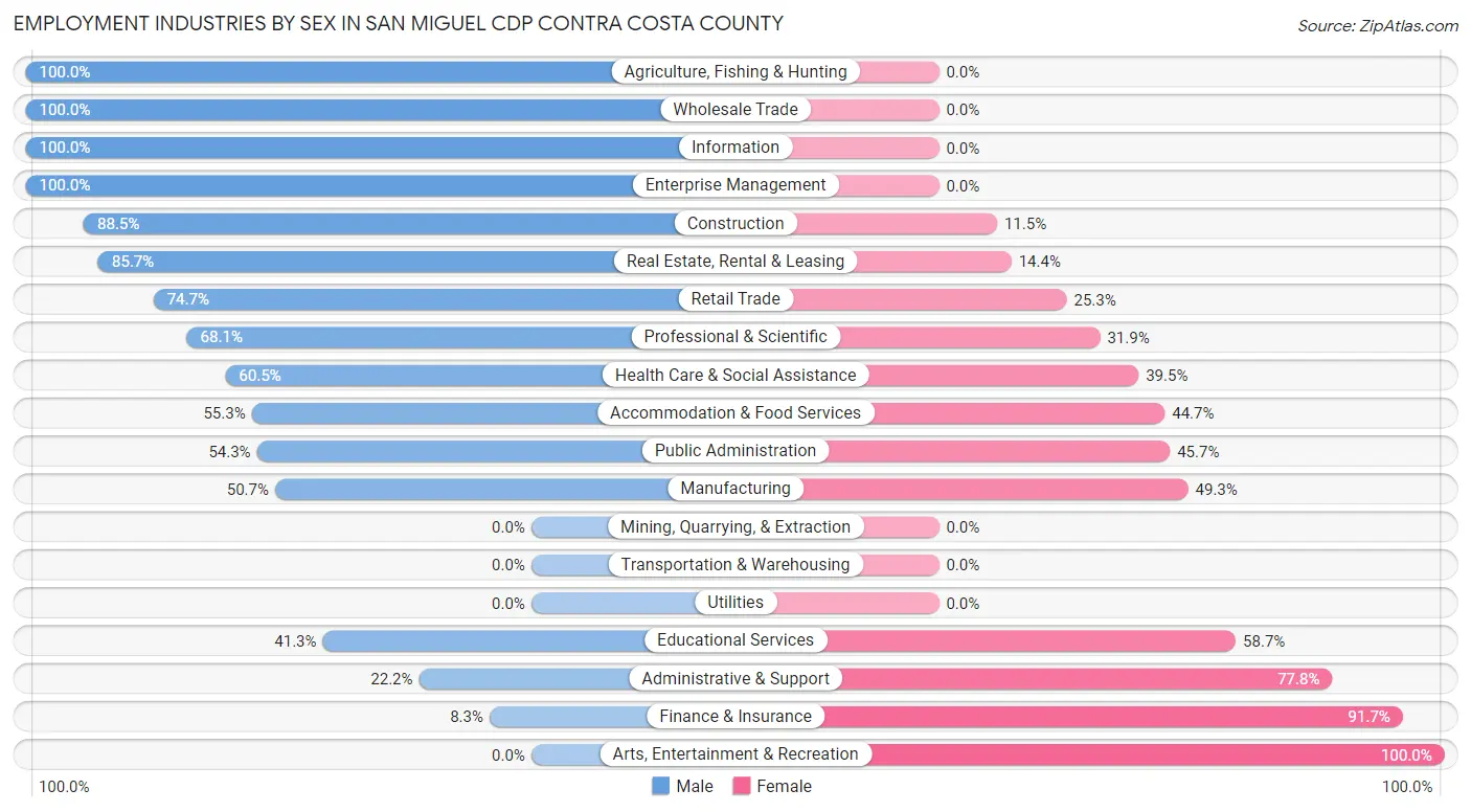 Employment Industries by Sex in San Miguel CDP Contra Costa County