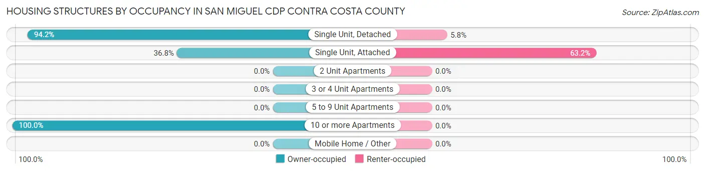 Housing Structures by Occupancy in San Miguel CDP Contra Costa County