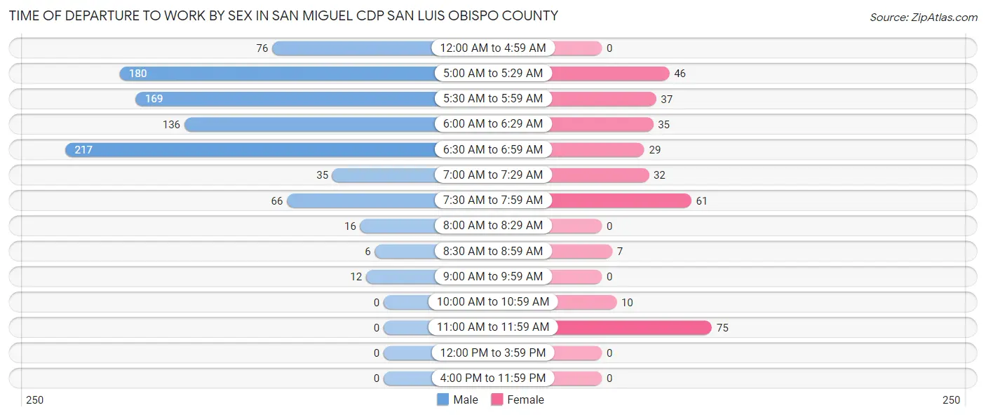 Time of Departure to Work by Sex in San Miguel CDP San Luis Obispo County