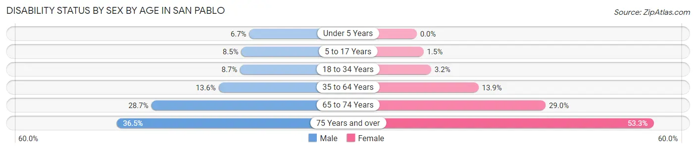 Disability Status by Sex by Age in San Pablo
