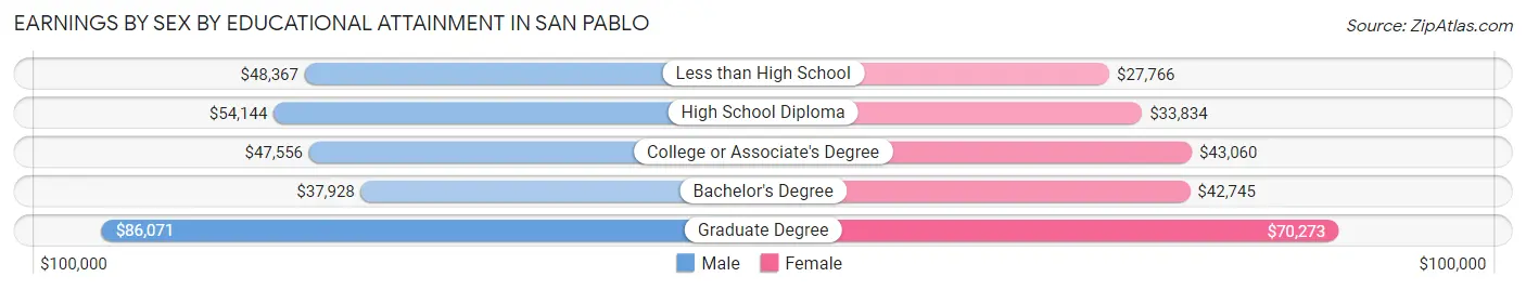 Earnings by Sex by Educational Attainment in San Pablo