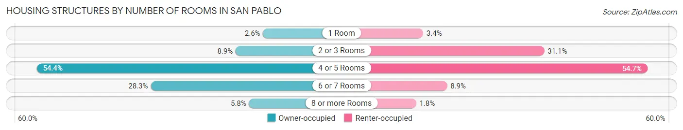 Housing Structures by Number of Rooms in San Pablo