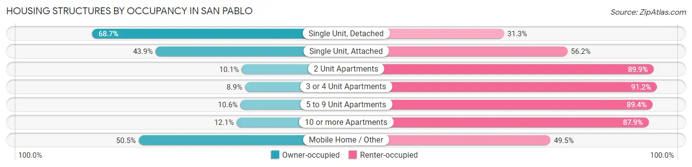 Housing Structures by Occupancy in San Pablo