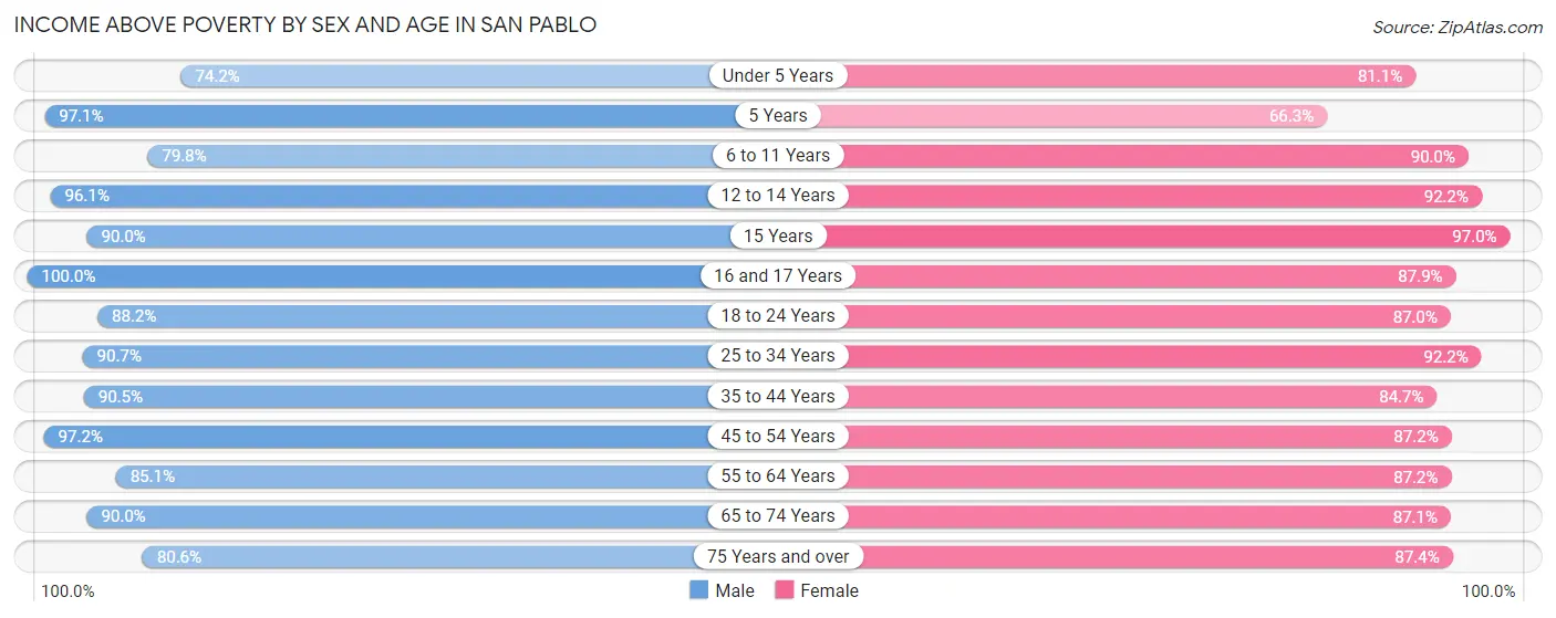 Income Above Poverty by Sex and Age in San Pablo