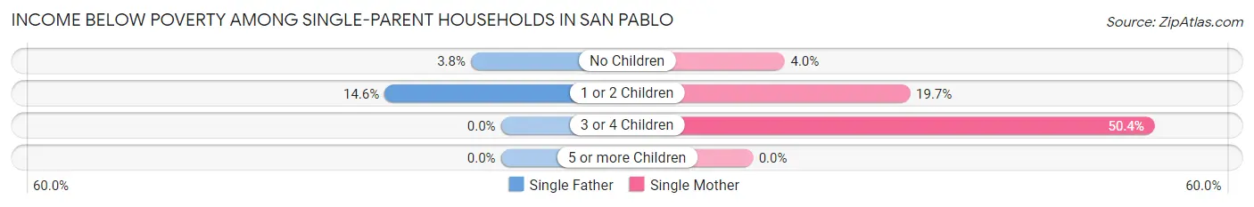 Income Below Poverty Among Single-Parent Households in San Pablo