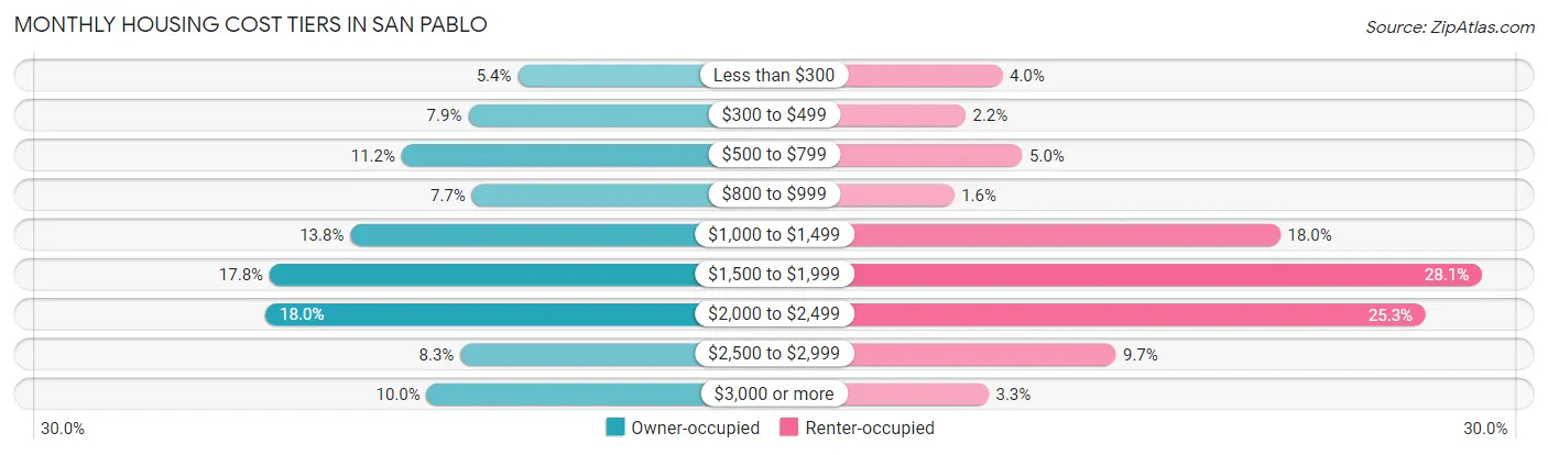 Monthly Housing Cost Tiers in San Pablo