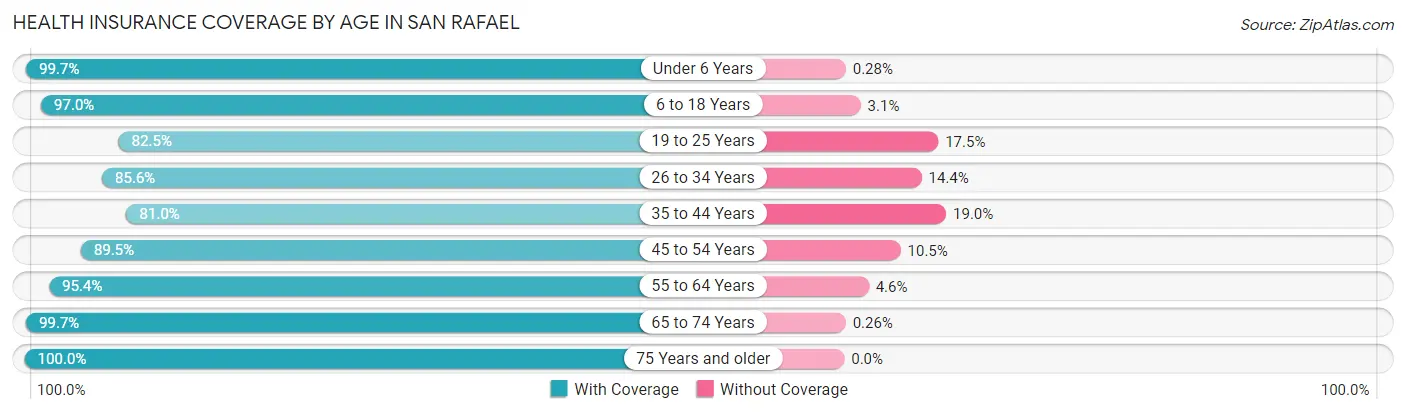Health Insurance Coverage by Age in San Rafael