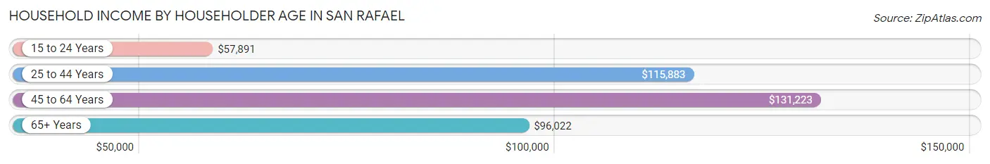 Household Income by Householder Age in San Rafael