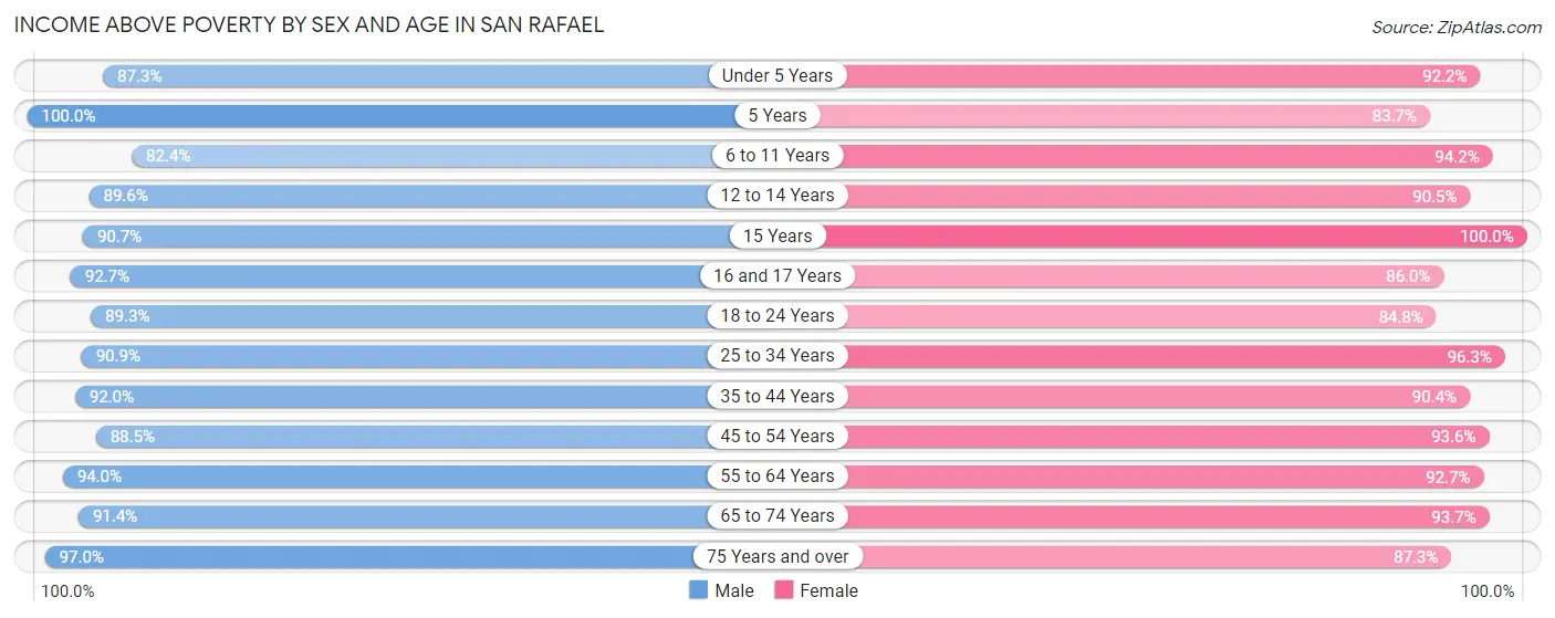 Income Above Poverty by Sex and Age in San Rafael