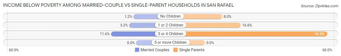 Income Below Poverty Among Married-Couple vs Single-Parent Households in San Rafael
