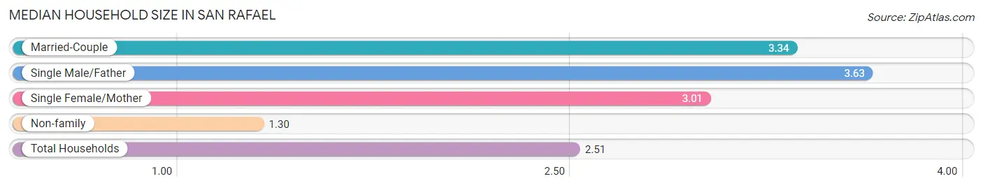 Median Household Size in San Rafael