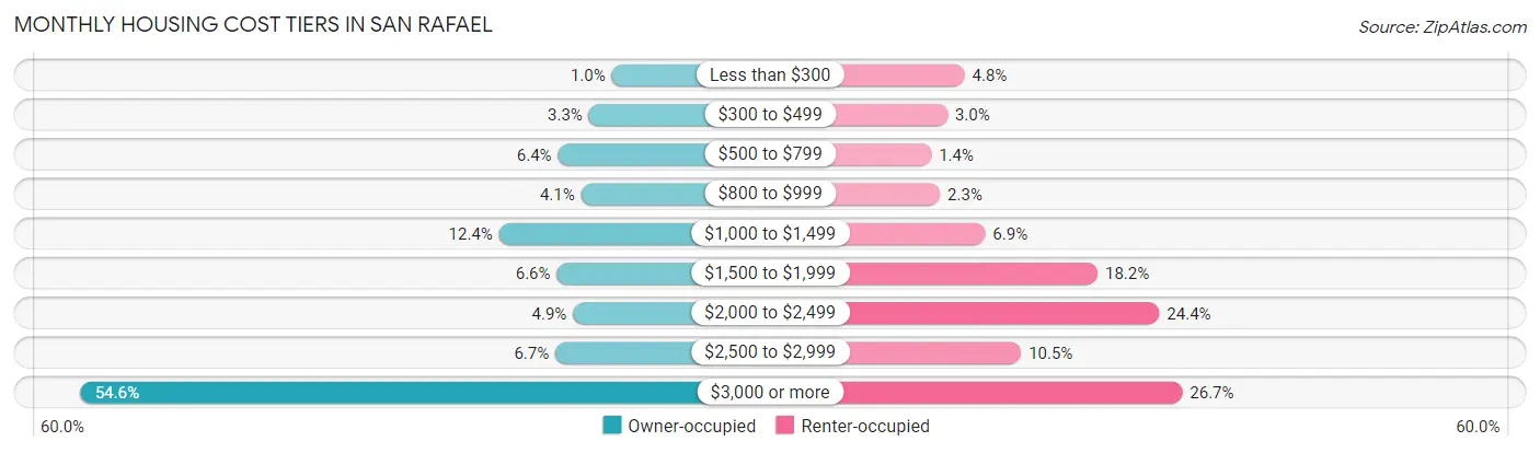 Monthly Housing Cost Tiers in San Rafael