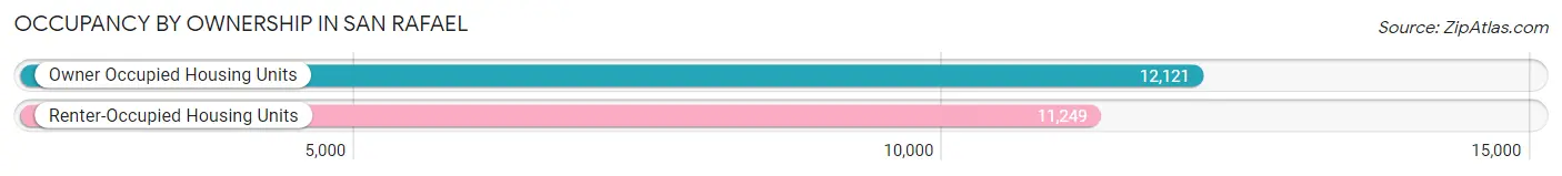 Occupancy by Ownership in San Rafael