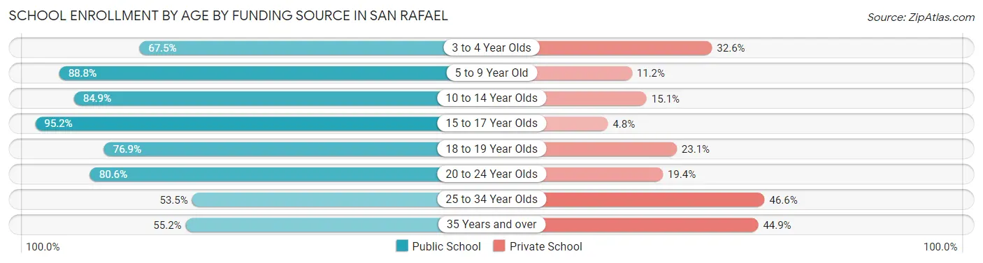 School Enrollment by Age by Funding Source in San Rafael