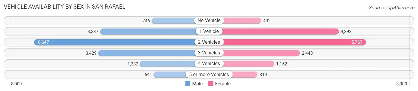 Vehicle Availability by Sex in San Rafael