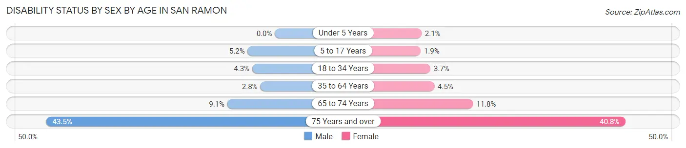 Disability Status by Sex by Age in San Ramon