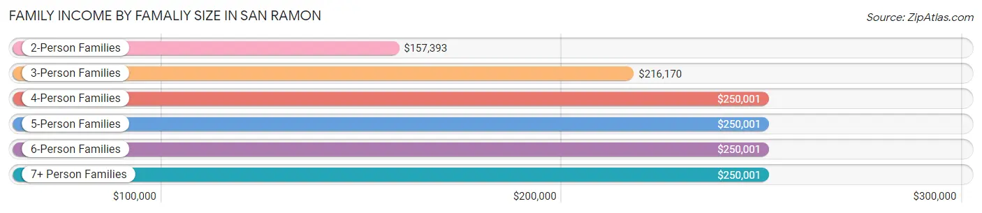 Family Income by Famaliy Size in San Ramon