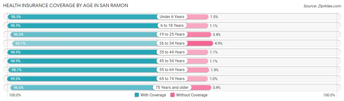 Health Insurance Coverage by Age in San Ramon