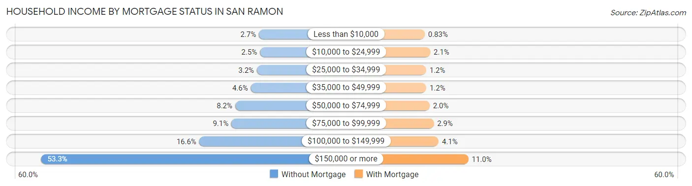 Household Income by Mortgage Status in San Ramon