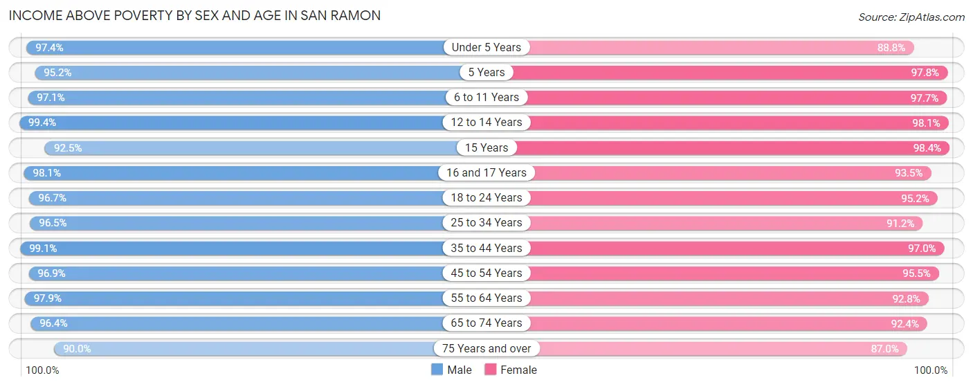 Income Above Poverty by Sex and Age in San Ramon