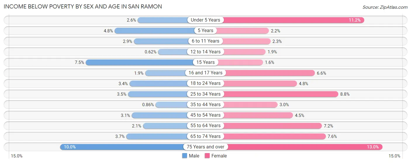 Income Below Poverty by Sex and Age in San Ramon