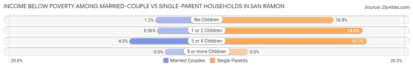 Income Below Poverty Among Married-Couple vs Single-Parent Households in San Ramon