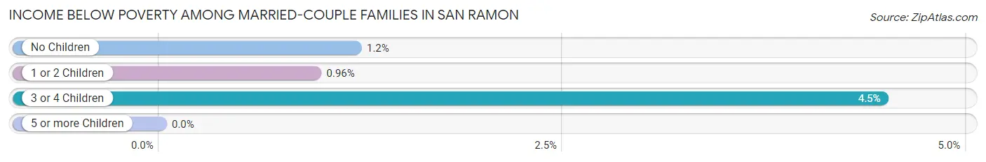 Income Below Poverty Among Married-Couple Families in San Ramon