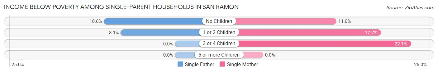 Income Below Poverty Among Single-Parent Households in San Ramon