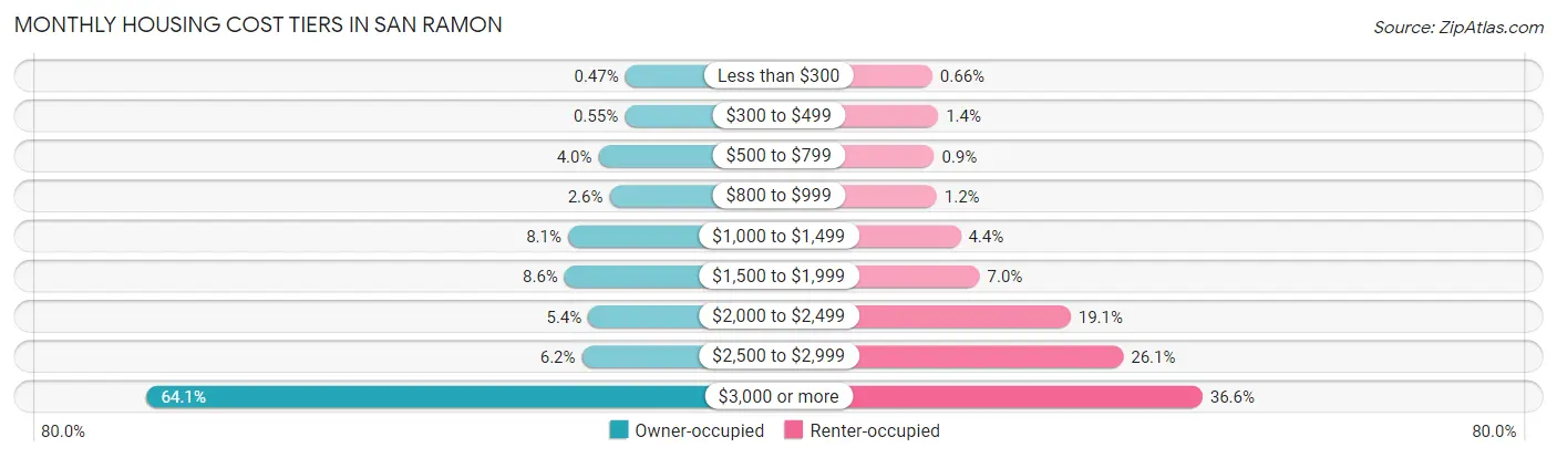 Monthly Housing Cost Tiers in San Ramon