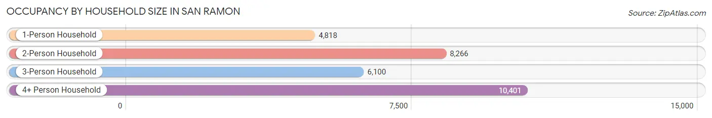 Occupancy by Household Size in San Ramon