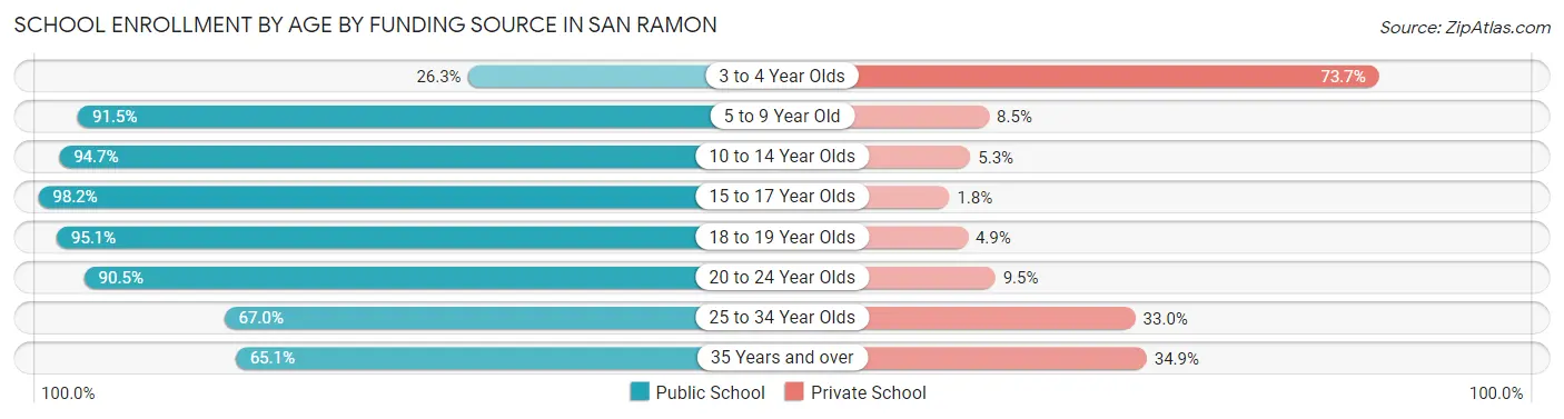 School Enrollment by Age by Funding Source in San Ramon