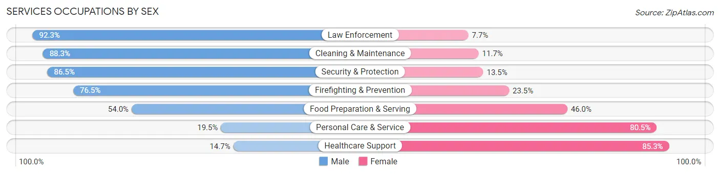 Services Occupations by Sex in San Ramon