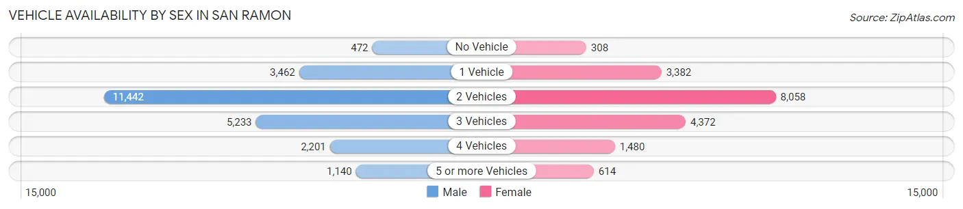 Vehicle Availability by Sex in San Ramon