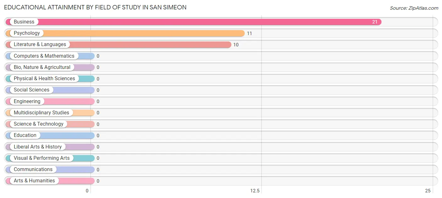 Educational Attainment by Field of Study in San Simeon