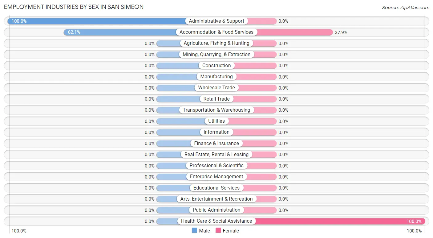 Employment Industries by Sex in San Simeon